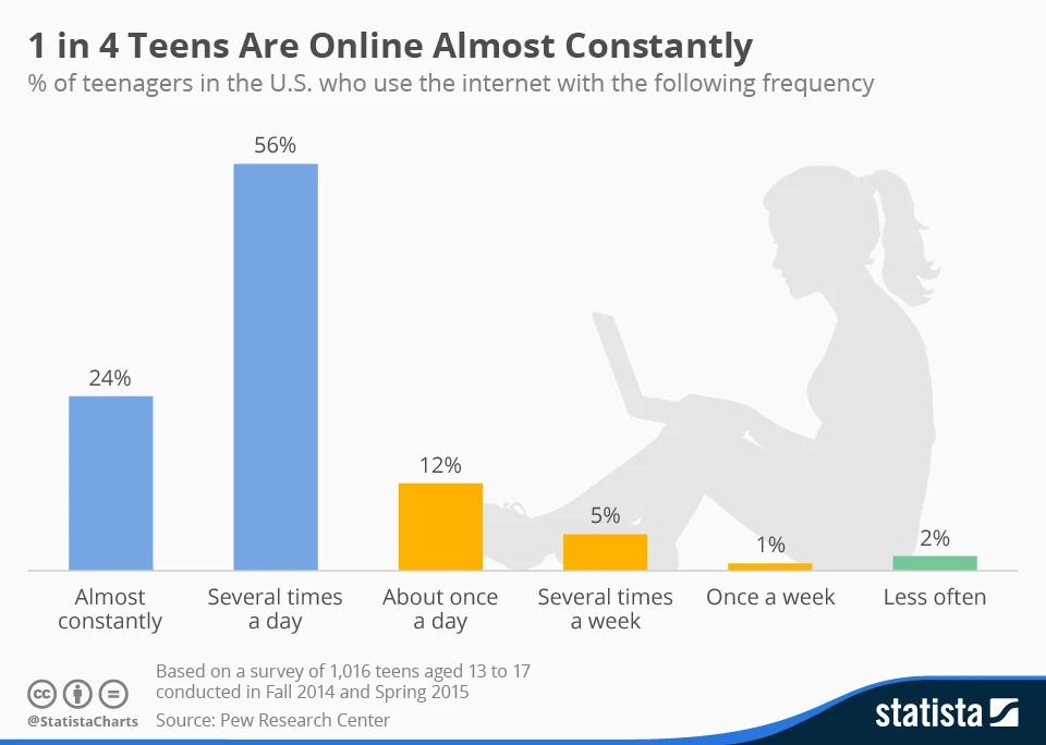 Teens internet use Teens Internet usage patterns
