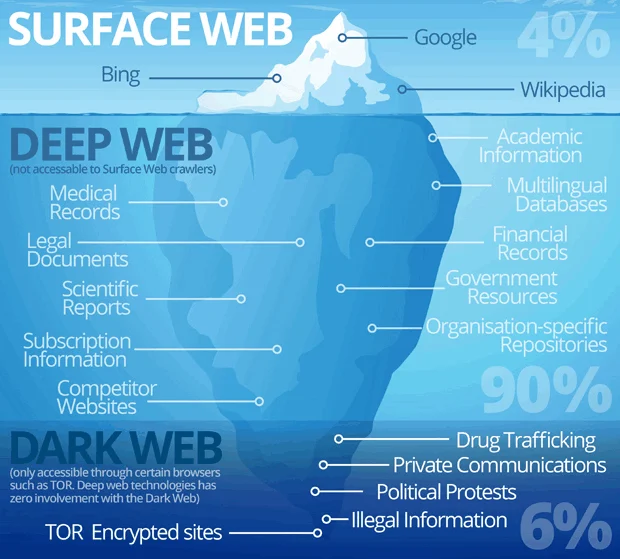 Dark Web Dark Web