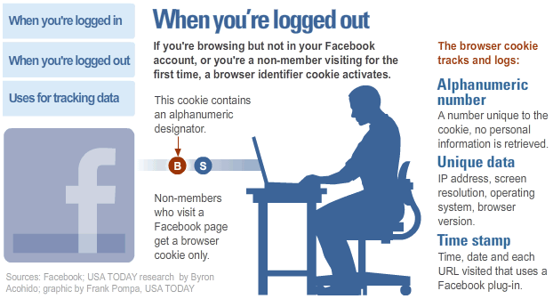 Facebook logged out tracking
