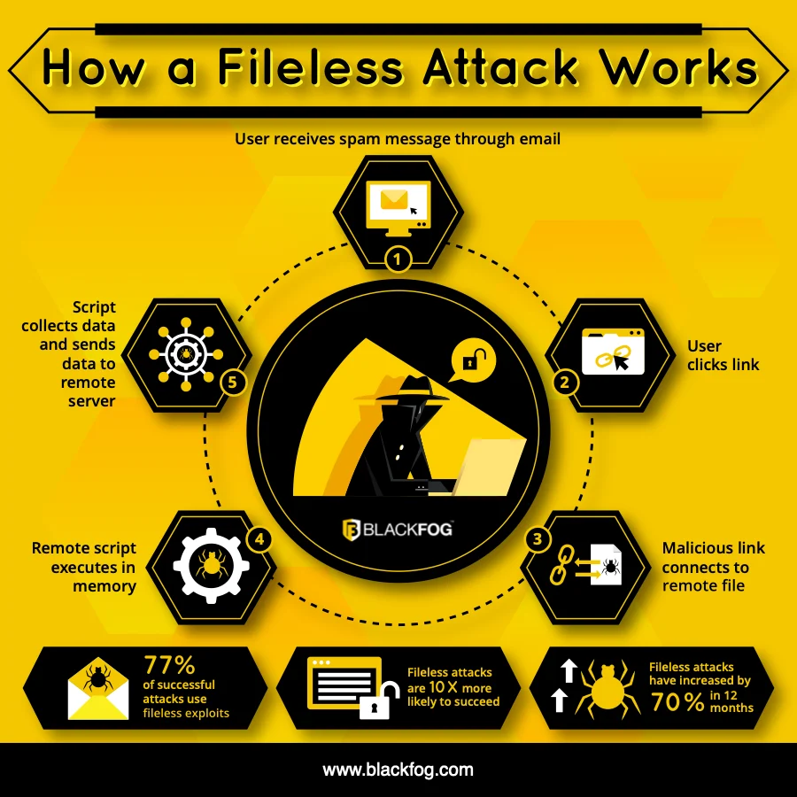 How a Fileless Attack Works How a Fileless Attack Works