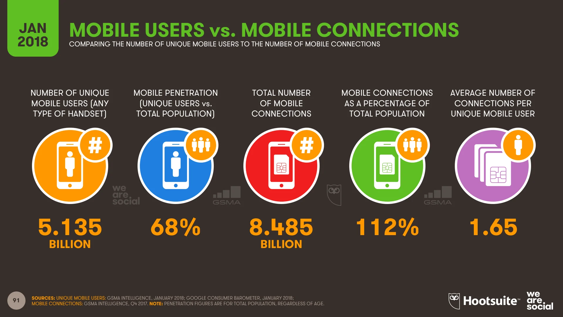 Unique Mobile Users 2018 Unique Mobile Device Users 2018