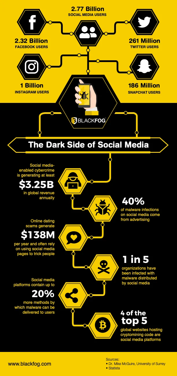 The Dark Side of Social Media and Privacy The Dark Side of Social Media and Privacy