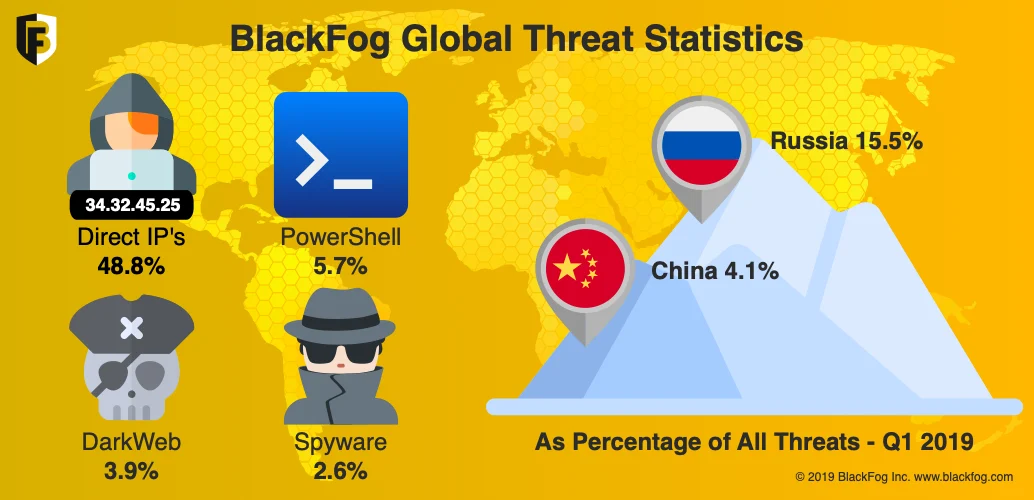 BlackFog Global Threat Statistics Q1 2019