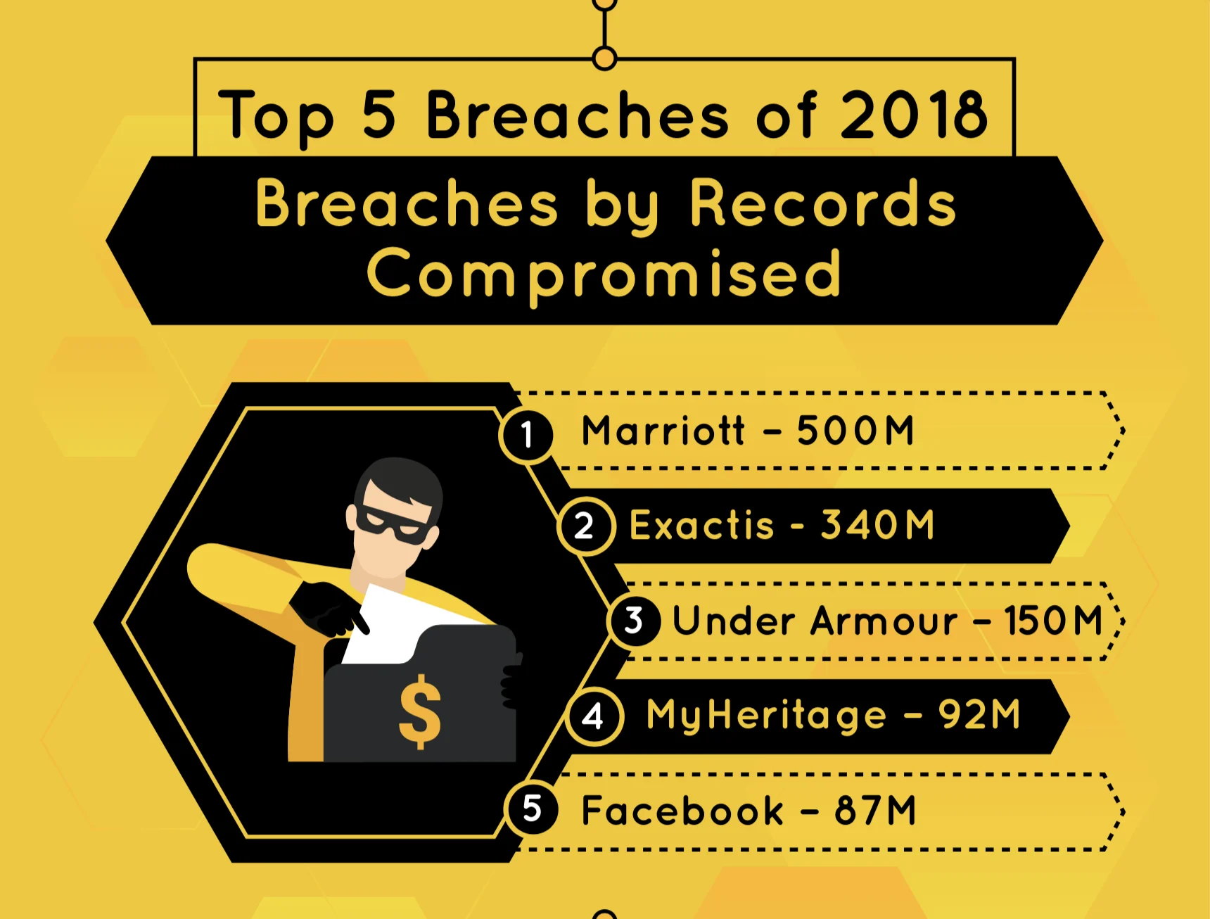Top Data Breaches of 2018 Top Data Breaches of 2018
