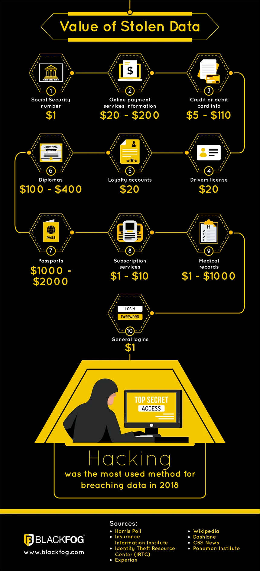 Value of Stolen Data Value of Stolen Data