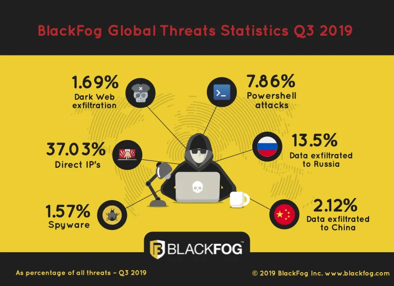 Statistics Blackfog Q3