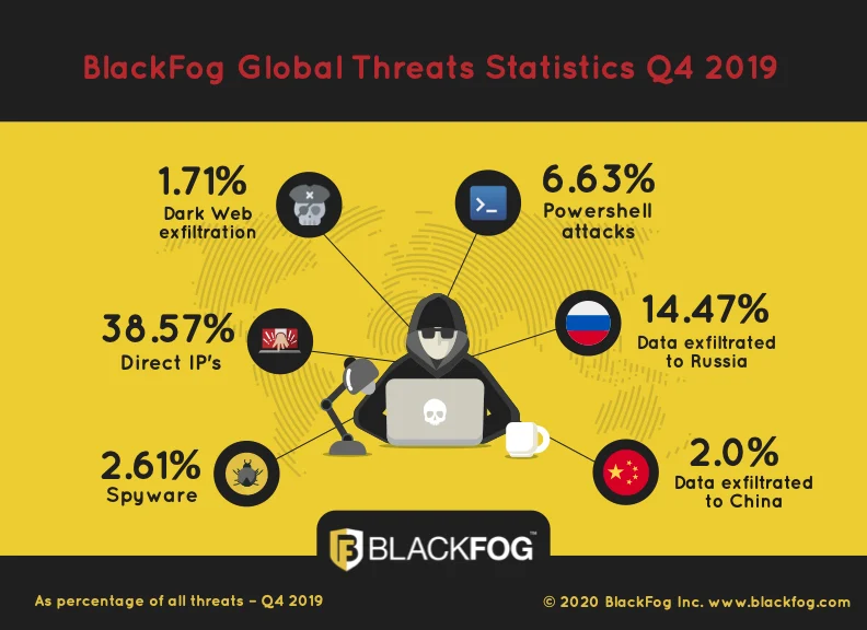 BlackFog Statistics Q4 2019