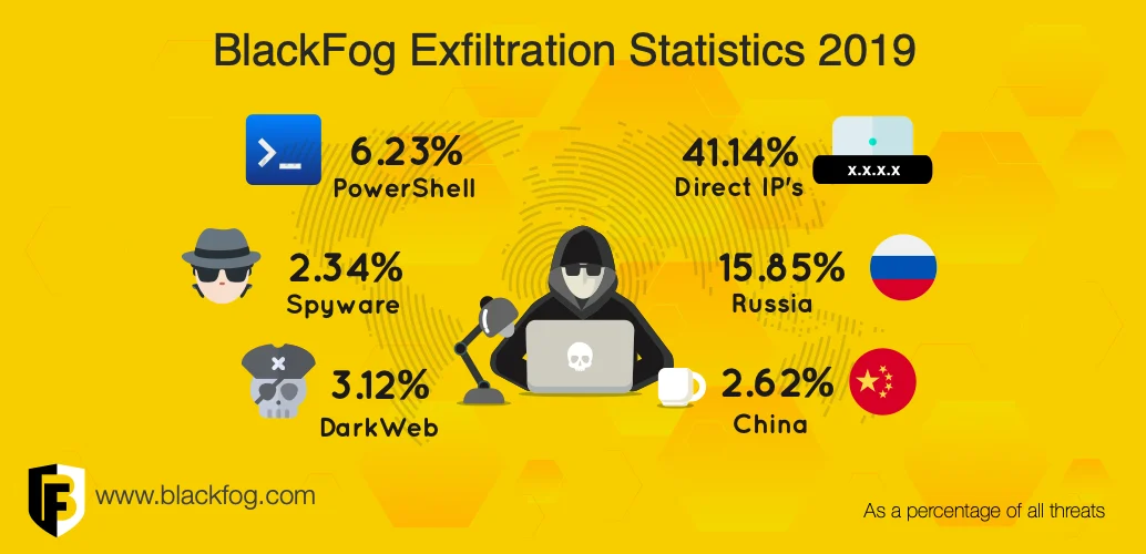 BlackFog Exfiltration Statistics 2019