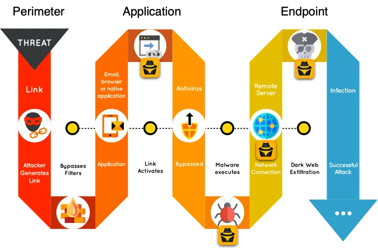 Data Exfiltration Life Cycle Data Exfiltration Life Cycle
