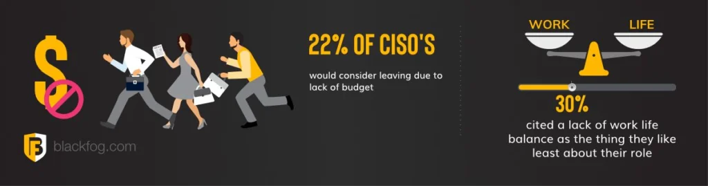 cisos lack cybersecurity budget cisos lack cybersecurity budget