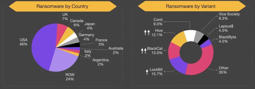 Ransomware Variants December 2022