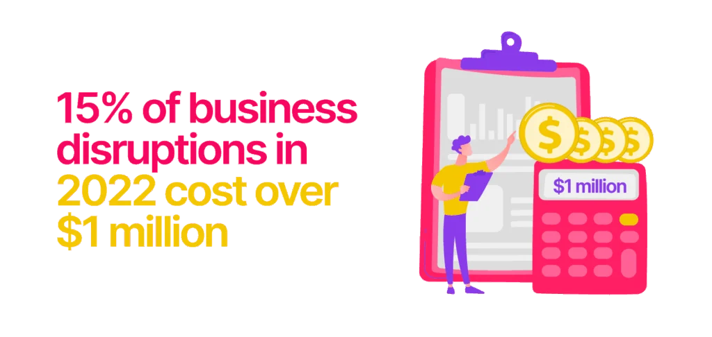 15%-of-business-disruptions-in-2022-cost-over-$1-million