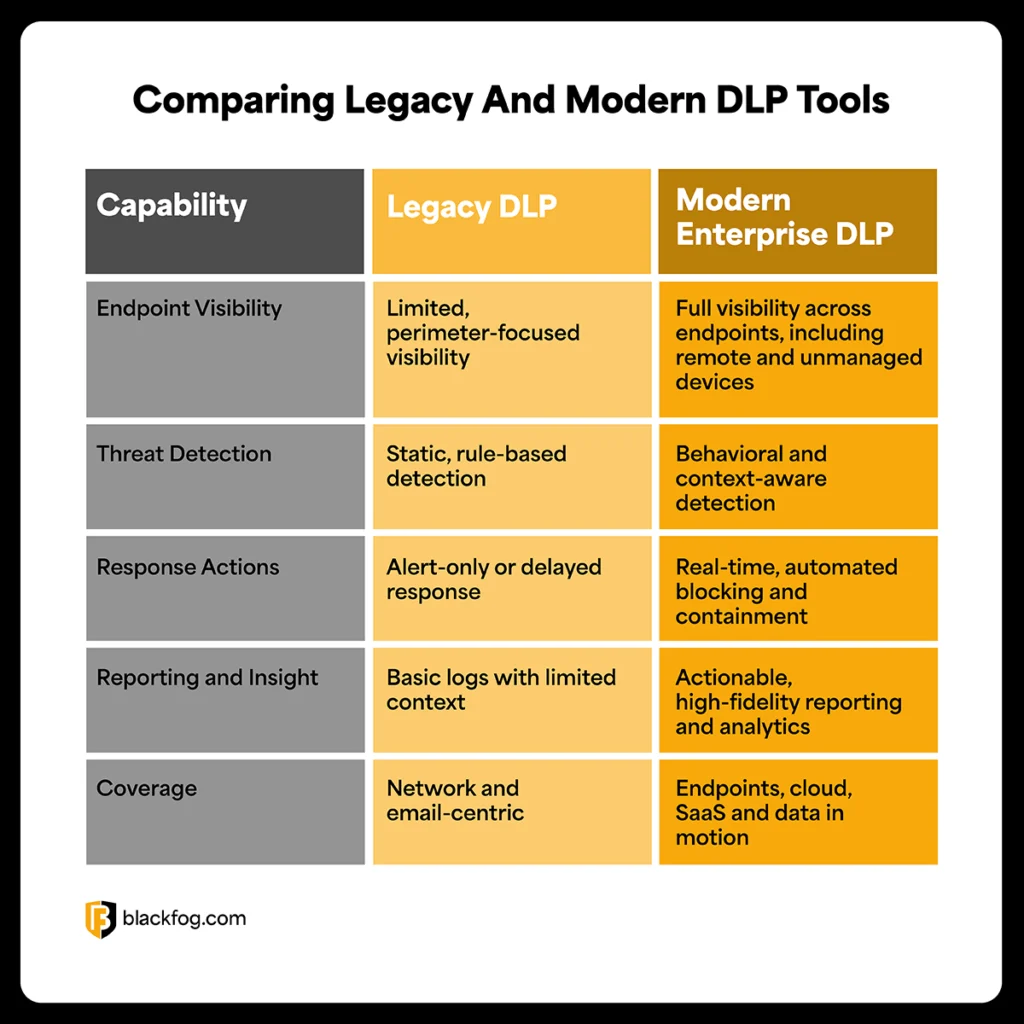Comparing Legacy And Modern DLP Tools Comparing Legacy And Modern DLP Tools