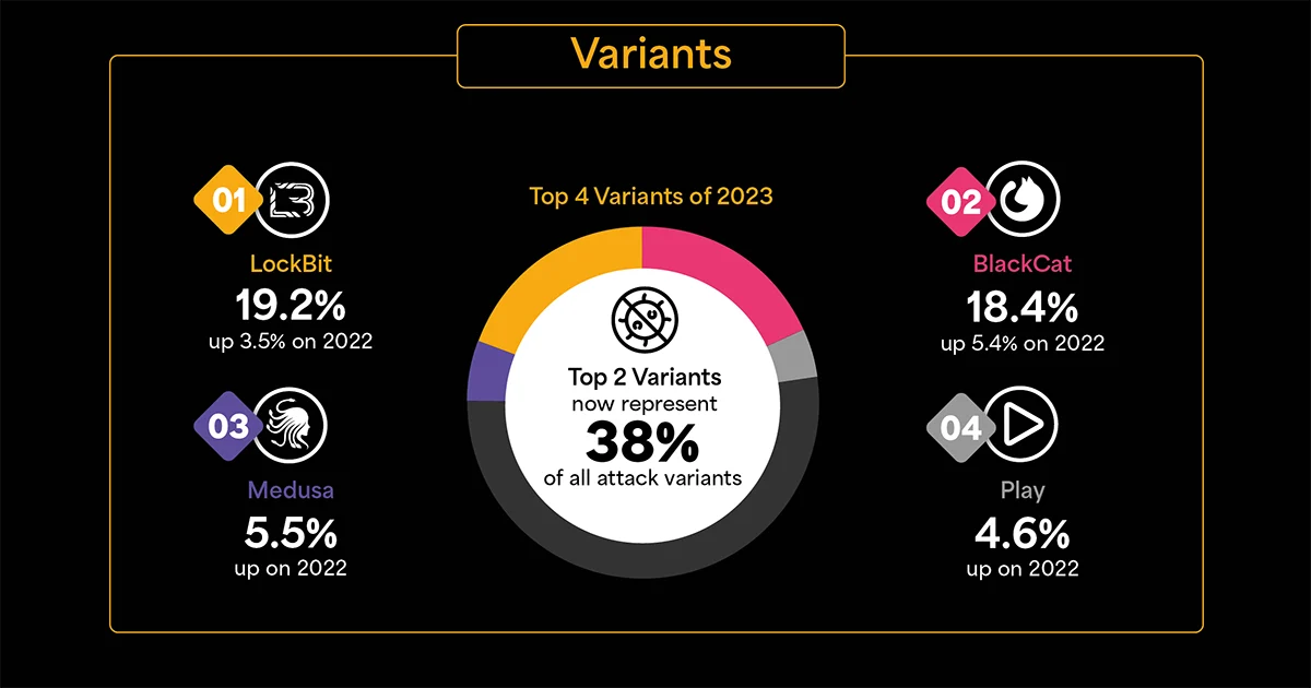 2023 State of Ransomware Report Variants 2023 State of Ransomware Report Variants