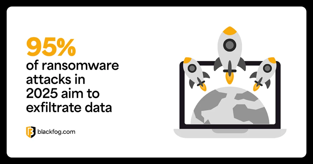 95% of ransomware attacks in 2025 aim to exfiltrate data 95% of ransomware attacks in 2025 aim to exfiltrate data