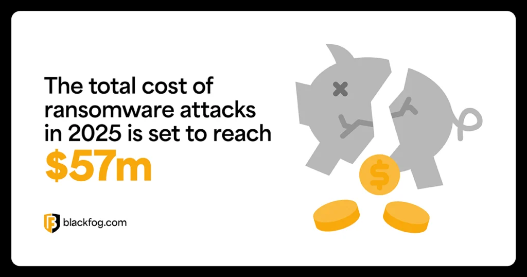 The total cost of ransomware attacks in 2025 is set to reach $57m The total cost of ransomware attacks in 2025 is set to reach $57m