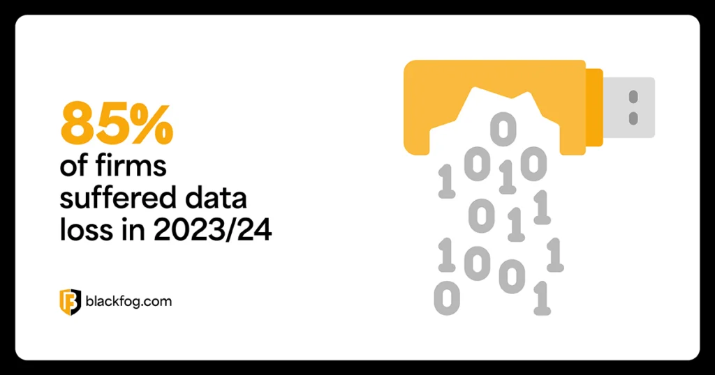 85% of firms suffered data loss in 2023/24 85% of firms suffered data loss in 2023/24