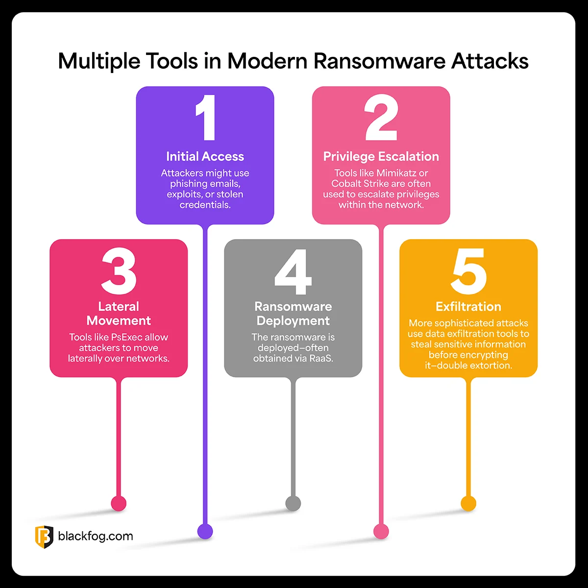 Tools Modern Ransomware Attacks Tools Modern Ransomware Attacks