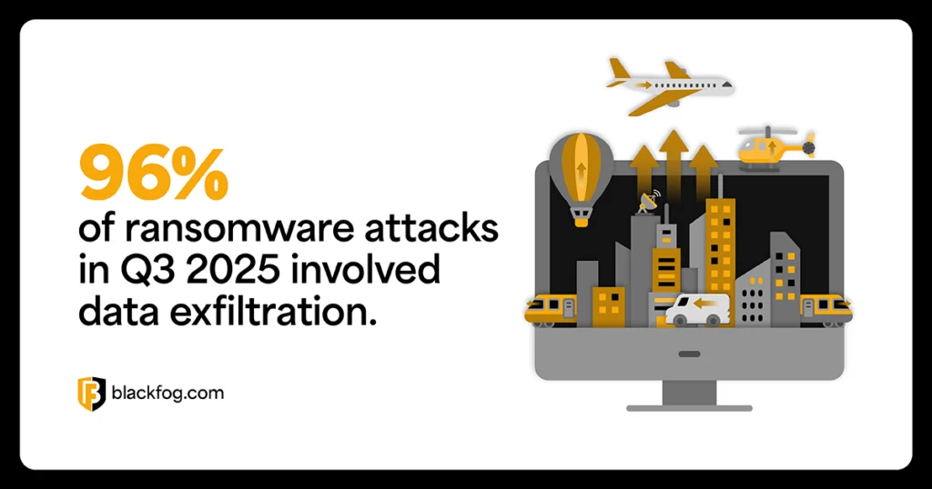 96% of ransomware attacks in Q3 2025 involved data exfiltration. 96% of ransomware attacks in Q3 2025 involved data exfiltration.