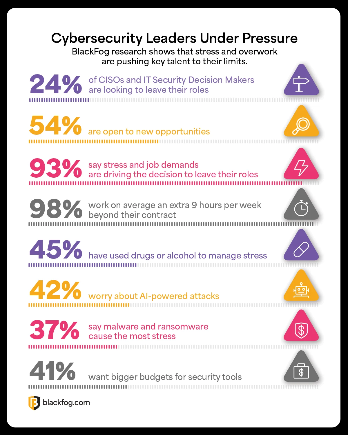 Cybersecurity Leaders Statistics Cybersecurity Leaders statistics