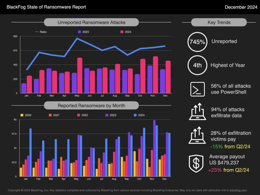 Ransomware Report December 2024