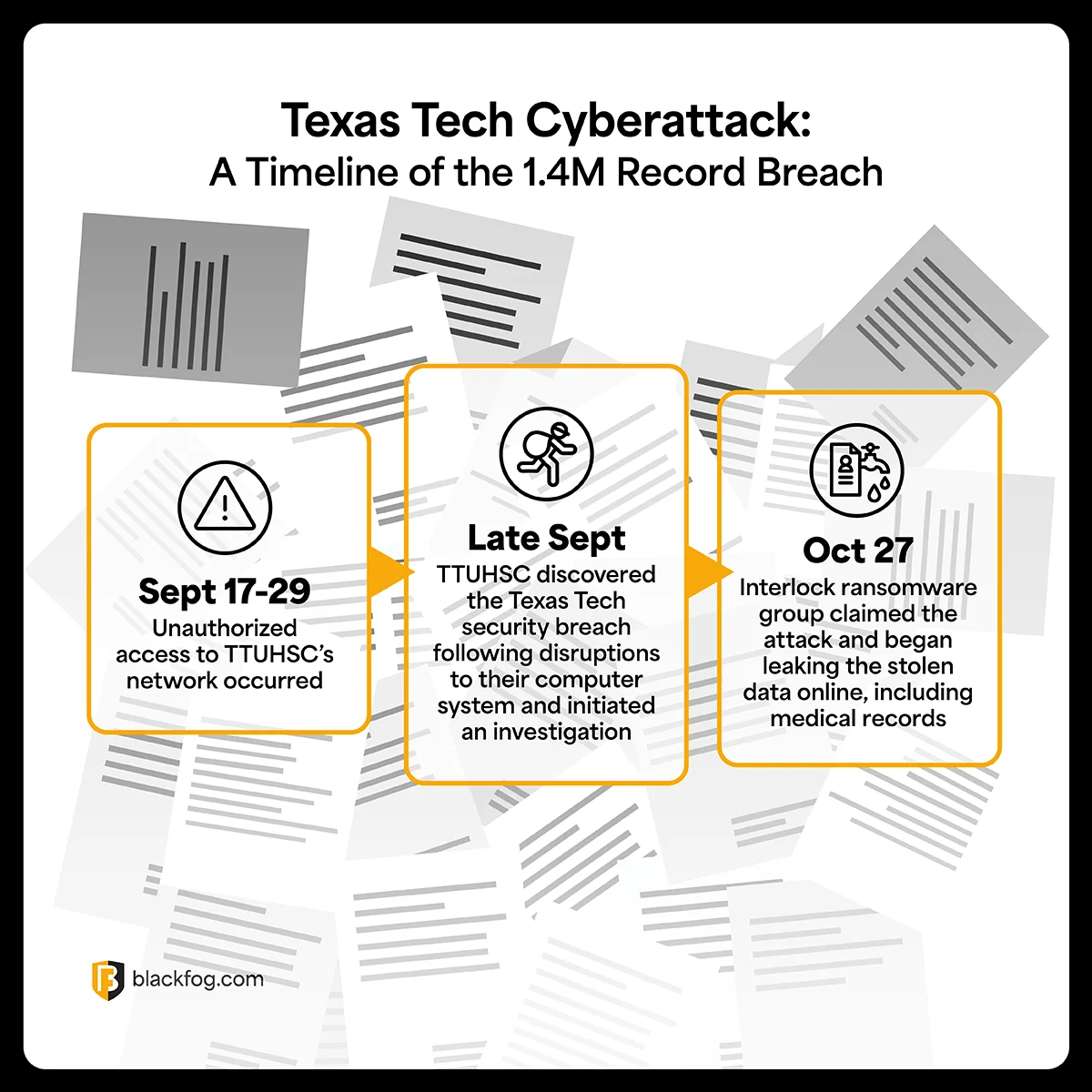 Texas Tech timeline Texas Tech timeline