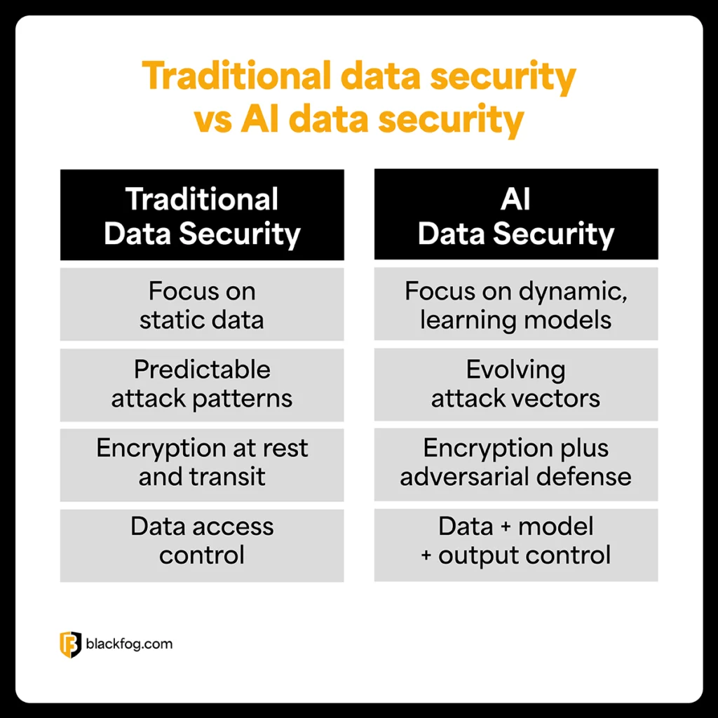 Traditional data security vs AI data secureity comparisons Traditional data security vs AI data secureity comparisons