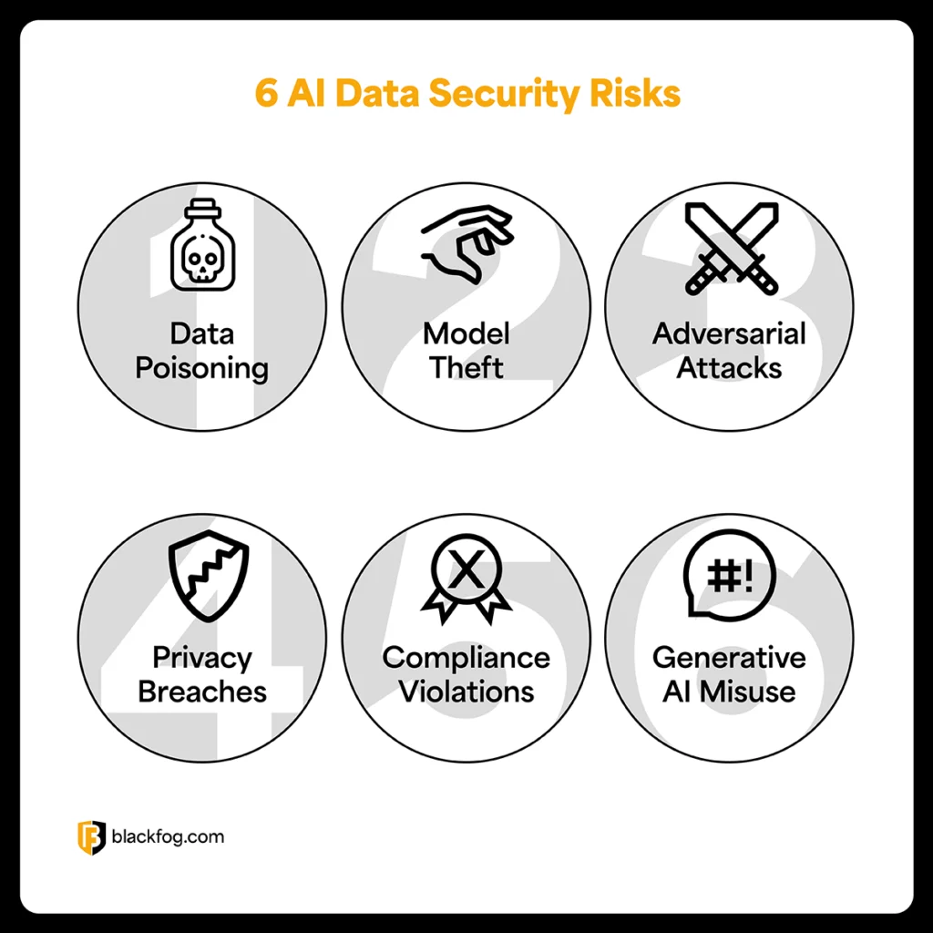 6 AI Data Security Risks 6 AI Data Security Risks
