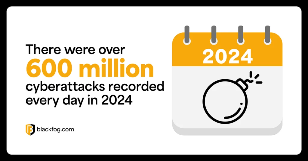 There were over 600 million cyberattacks recorded every day in 2024 There were over 600 million cyberattacks recorded every day in 2024