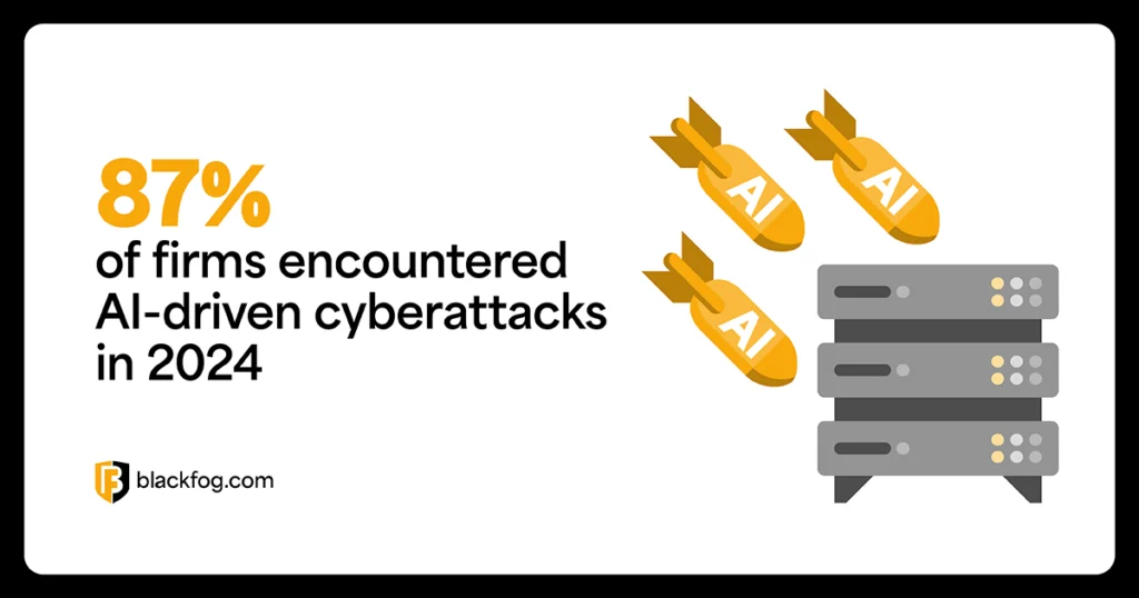 87 percent of organizations encountered AI-driven cyberattacks 87 percent of organizations encountered AI-driven cyberattacks