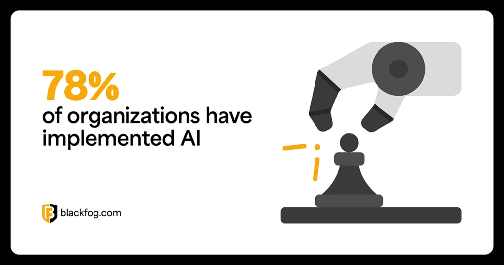 78 percent of organizations have implemented AI 78 percent of organizations have implemented AI