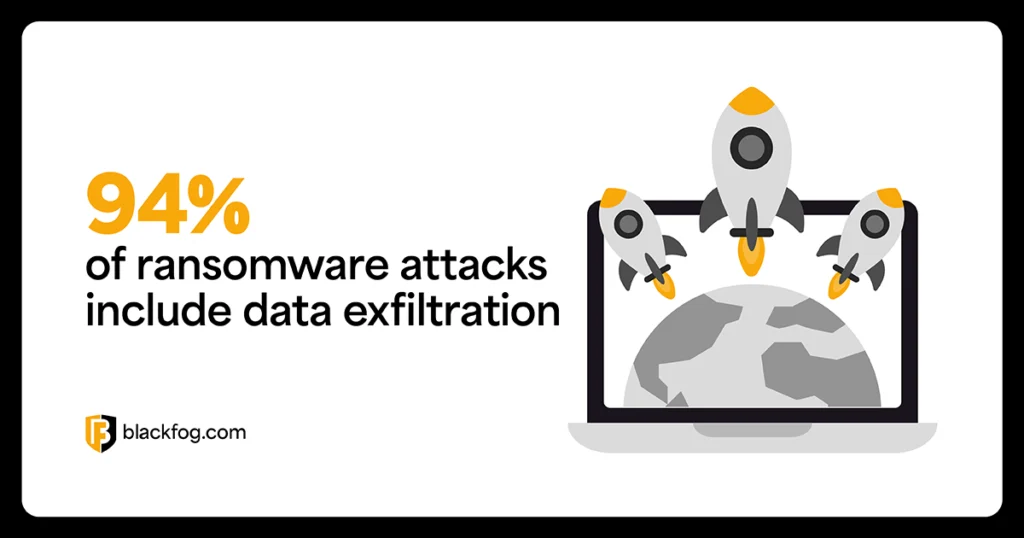 94% of ransomware attacks include data exfiltration 94% of ransomware attacks include data exfiltration