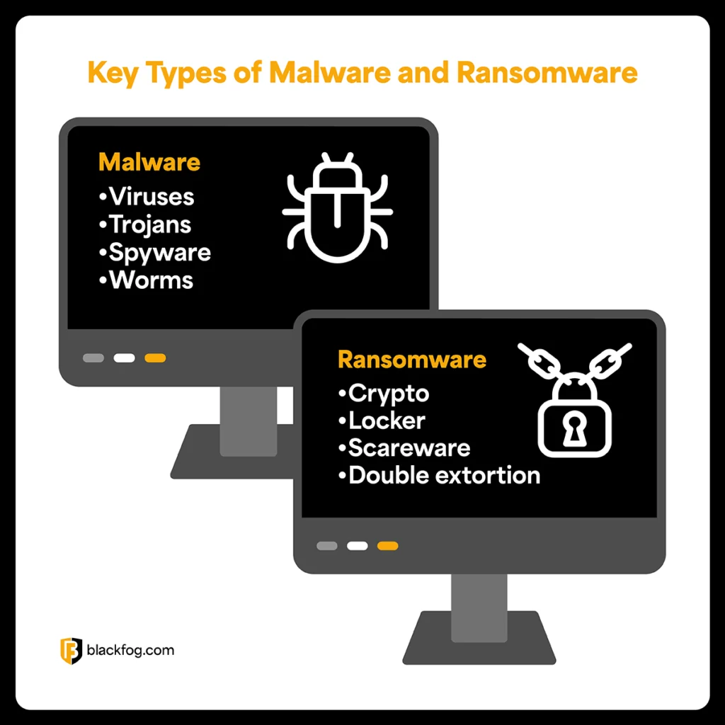 Key types of malware and ransomware Key types of malware and ransomware