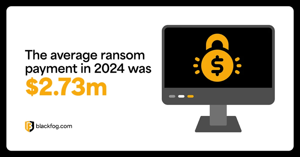 The average ransom payment in 2024 was $2.73m The average ransom payment in 2024 was $2.73m