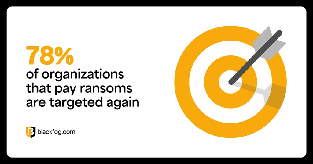 78% of organizations that pay ransoms are targeted again 78% of organizations that pay ransoms are targeted again