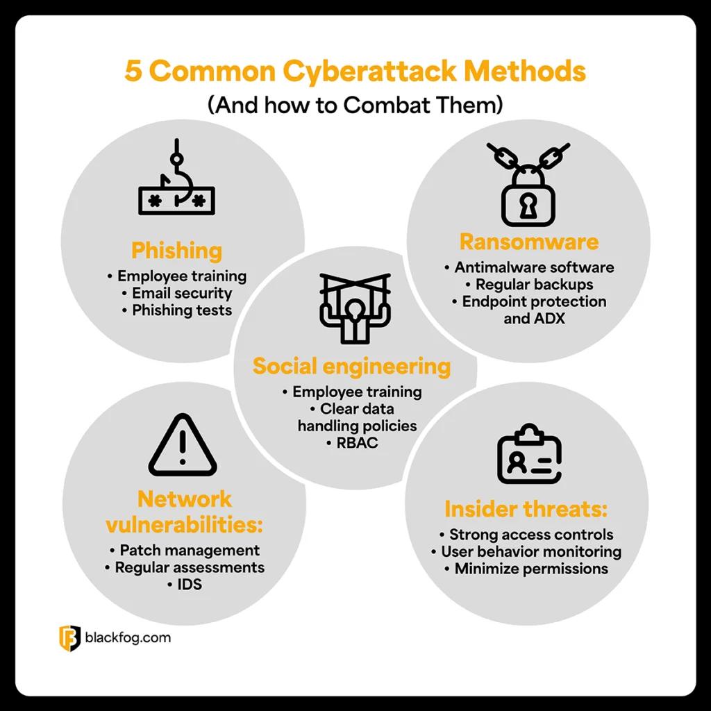 5 common cyberattack methods and how to counter them 5 common cyberattack methods and how to counter them