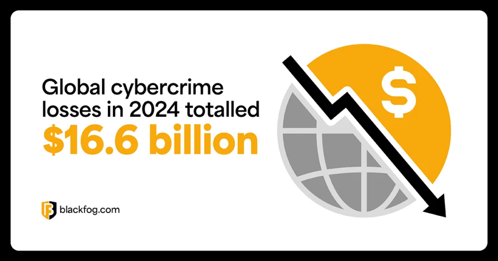 Global cybercrime losses in 2024 totalled $16.6 billion Global cybercrime losses in 2024 totalled $16.6 billion