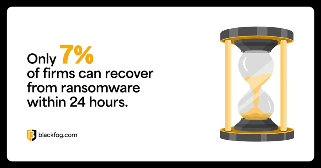 Only 7% of firms can recover from ransomware within 24 hours Only 7% of firms can recover from ransomware within 24 hours