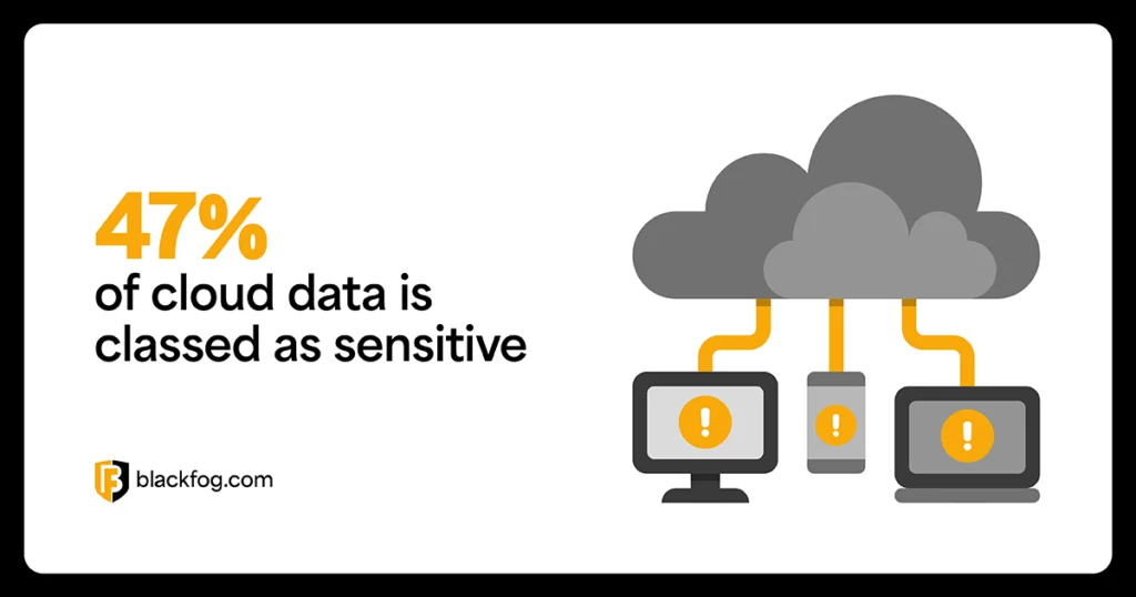 47% of cloud data is classed as sensitive 47% of cloud data is classed as sensitive