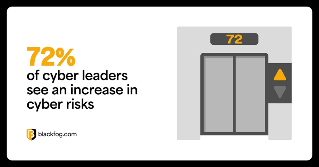 72% of cyber leaders see an increase in cyber risks 72% of cyber leaders see an increase in cyber risks