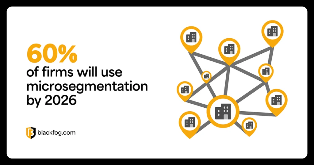60% of firms will use microsegmentation by 2026 60% of firms will use microsegmentation by 2026