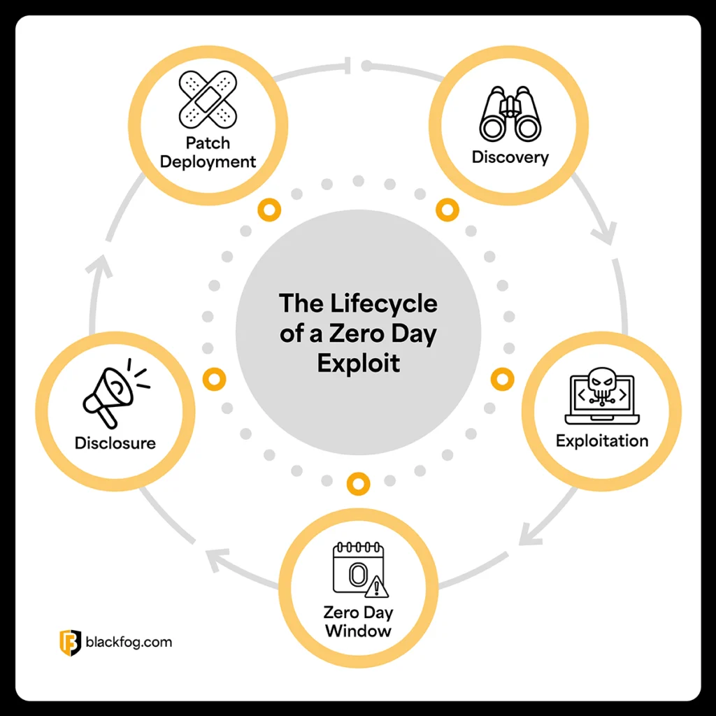The Lifecycle of a Zero Day Exploit The Lifecycle of a Zero Day Exploit
