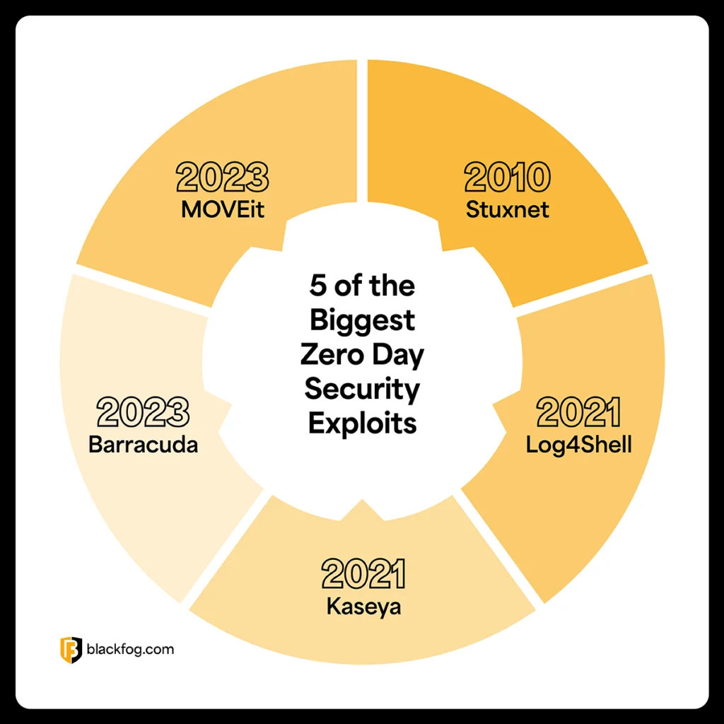 5 of the Biggest Zero Day Security Exploits 5 of the Biggest Zero Day Security Exploits