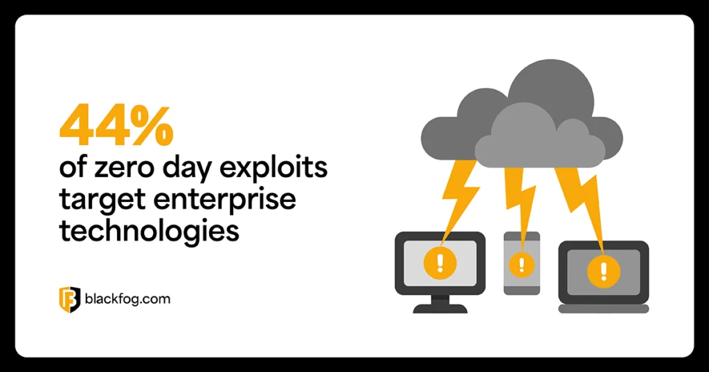 44% of zero day exploits target enterprise technologies 44% of zero day exploits target enterprise technologies