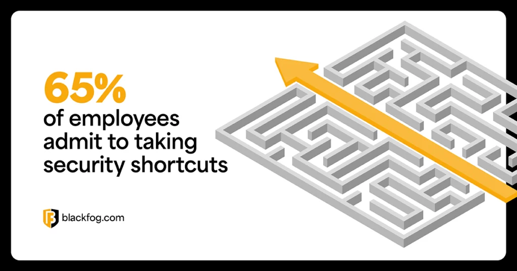 65% of employees admit to taking security shortcuts 65% of employees admit to taking security shortcuts