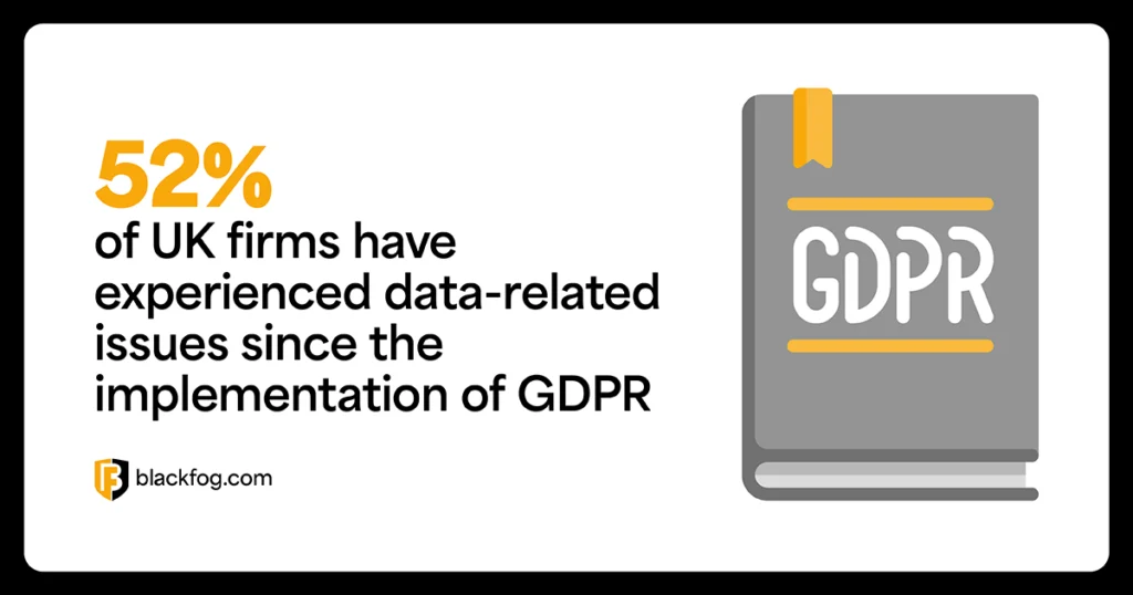 52% of UK firms have experienced data-related issues since the implementation of GDPR. 52% of UK firms have experienced data-related issues since the implementation of GDPR.