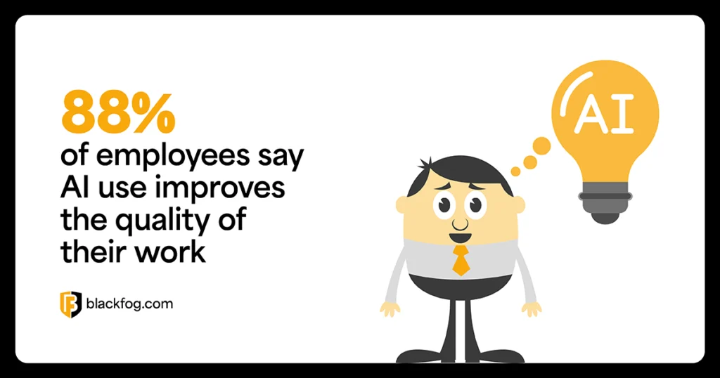 88% of employees say AI use improves the quality of their work 88% of employees say AI use improves the quality of their work