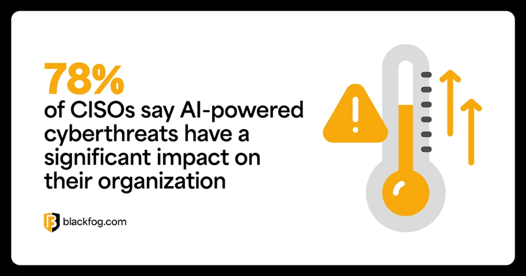78% of CISOs say AI-powered cyberthreats have a significant impact on their organization 78% of CISOs say AI-powered cyberthreats have a significant impact on their organization