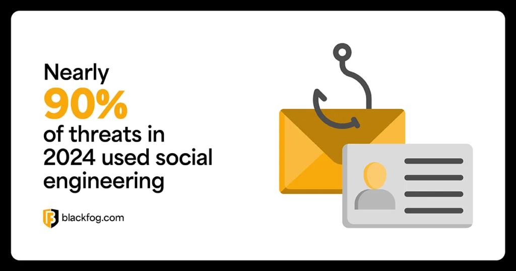 Nearly 90% of threats in 2024 used social engineering Nearly 90% of threats in 2024 used social engineering