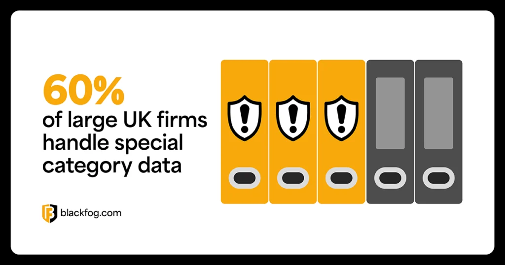 60% of large UK firms handle special category data 60% of large UK firms handle special category data